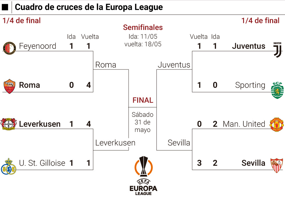 Así está el Athletic en la clasificación de la Europa League